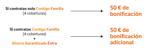 Si contratas solo Contigo Familia: 50€ de bonificación. Si contratas solo Contigo Familia + Ahorro Garantizado Extra: 50€ y tipo de interés mejorado Si contratas solo Contigo Familia: 50€ de bonificación. Si contratas solo Contigo Familia + Ahorro Garantizado Extra: 50€ y tipo de interés mejorado